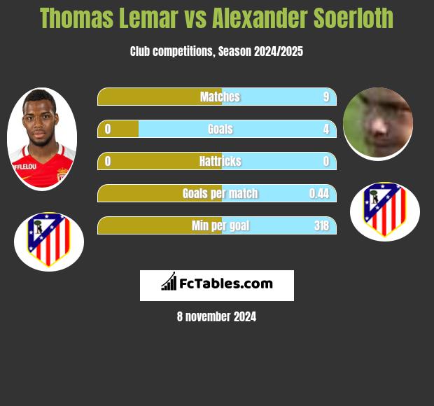 Thomas Lemar vs Alexander Soerloth h2h player stats