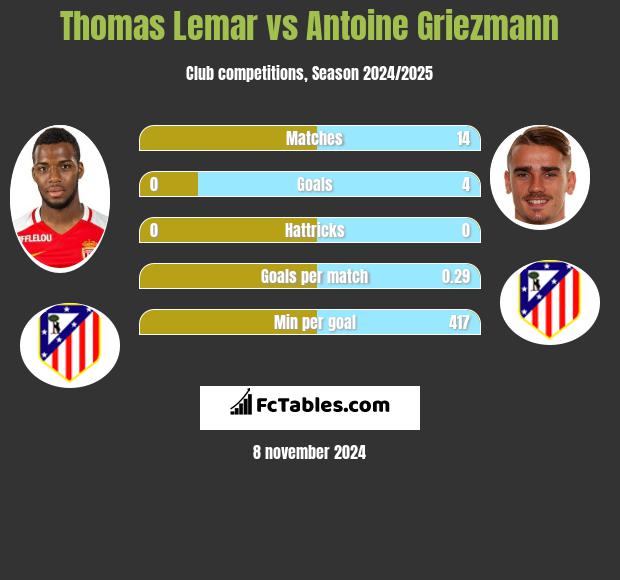 Thomas Lemar vs Antoine Griezmann h2h player stats