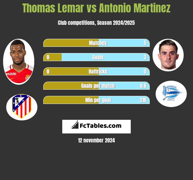 Thomas Lemar vs Antonio Martinez h2h player stats