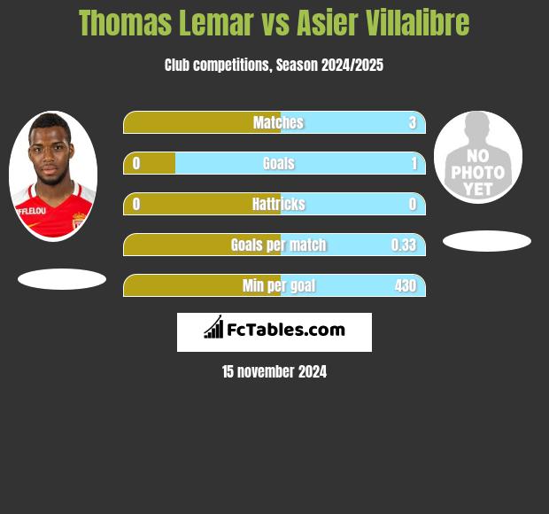 Thomas Lemar vs Asier Villalibre h2h player stats