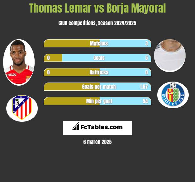 Thomas Lemar vs Borja Mayoral h2h player stats