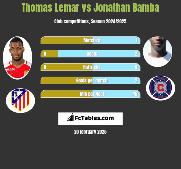 Thomas Lemar vs Jonathan Bamba h2h player stats