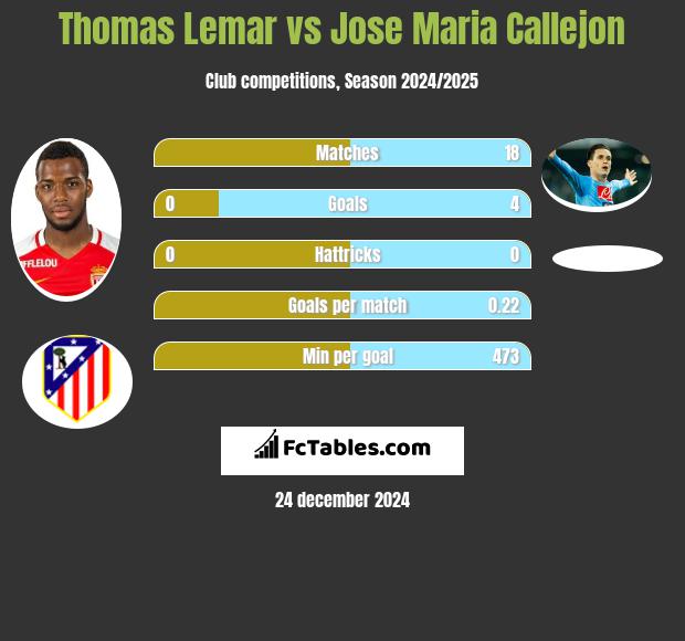 Thomas Lemar vs Jose Maria Callejon h2h player stats