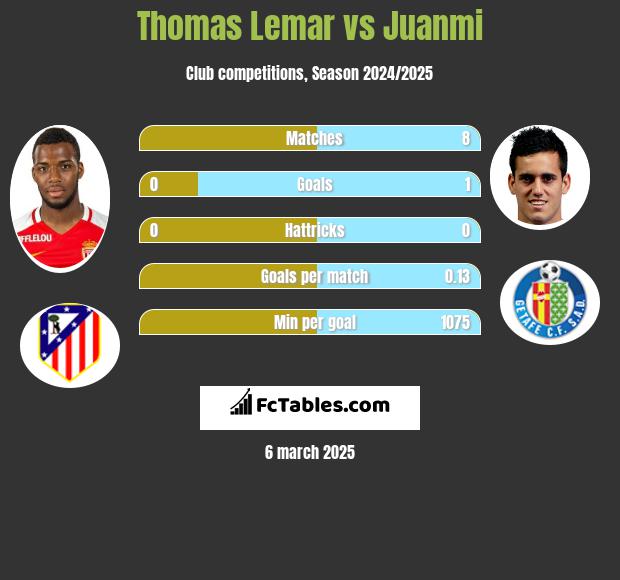 Thomas Lemar vs Juanmi h2h player stats