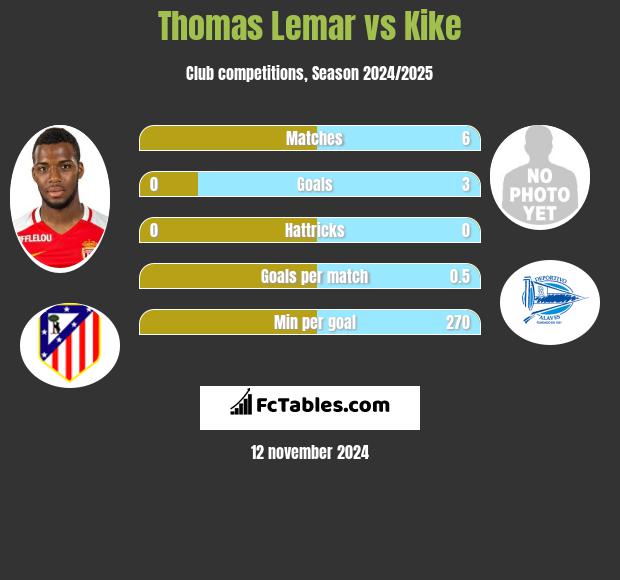 Thomas Lemar vs Kike h2h player stats