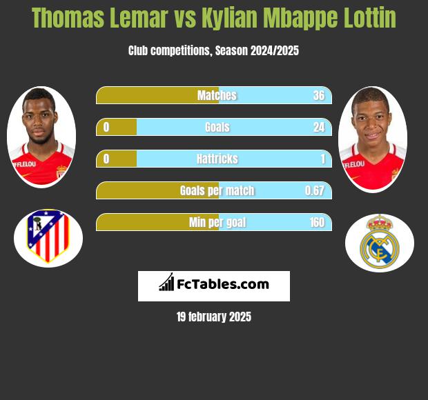 Thomas Lemar vs Kylian Mbappe Lottin h2h player stats