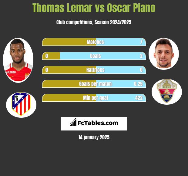 Thomas Lemar vs Oscar Plano h2h player stats