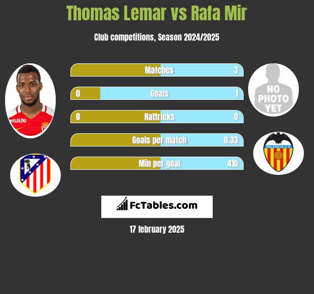 Thomas Lemar vs Rafa Mir h2h player stats