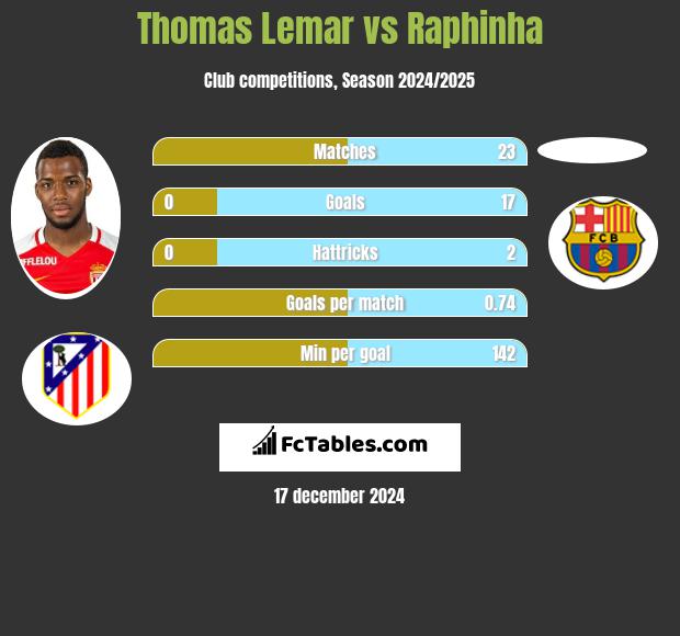 Thomas Lemar vs Raphinha h2h player stats