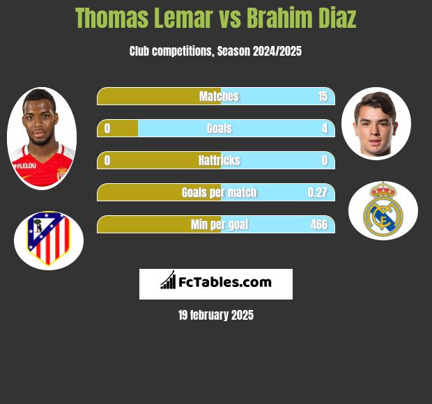 Thomas Lemar vs Brahim Diaz h2h player stats