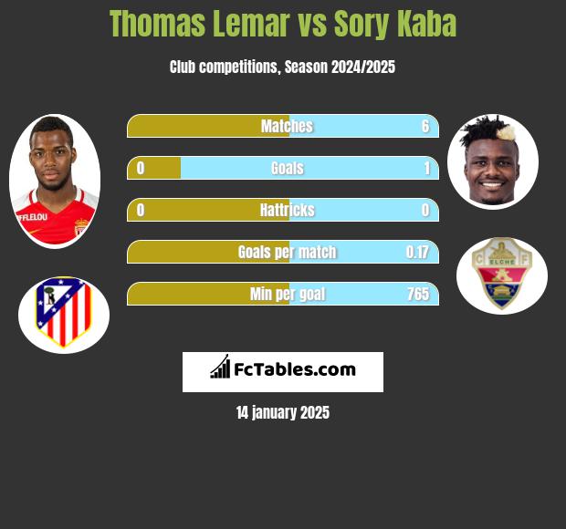 Thomas Lemar vs Sory Kaba h2h player stats