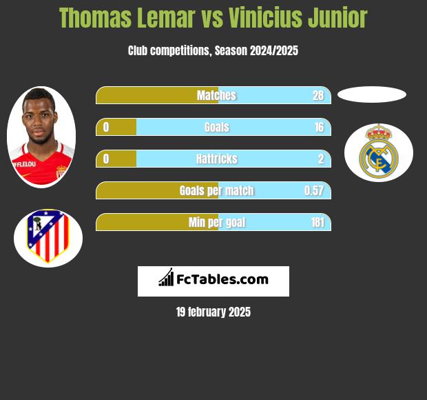 Thomas Lemar vs Vinicius Junior h2h player stats