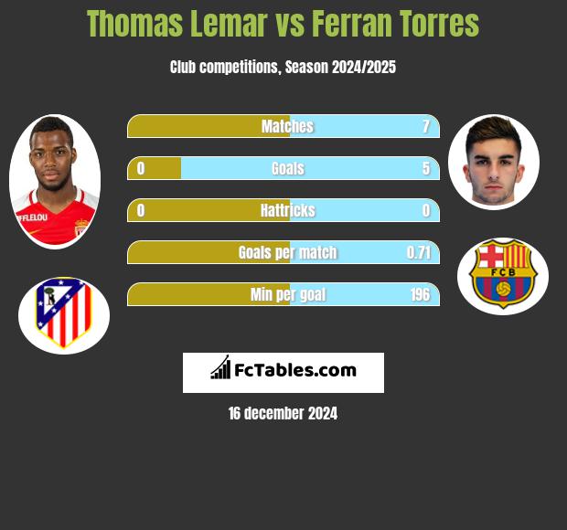 Thomas Lemar vs Ferran Torres h2h player stats