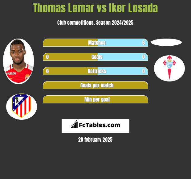 Thomas Lemar vs Iker Losada h2h player stats