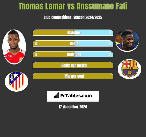 Thomas Lemar vs Anssumane Fati h2h player stats