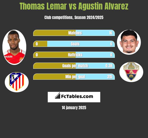 Thomas Lemar vs Agustin Alvarez h2h player stats