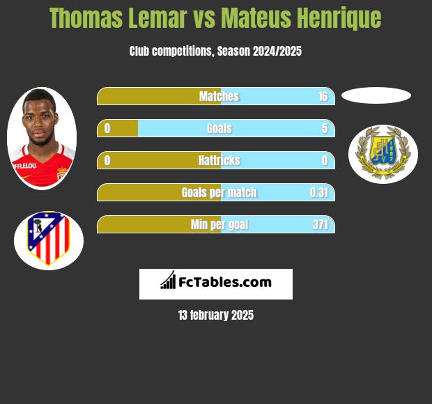 Thomas Lemar vs Mateus Henrique h2h player stats