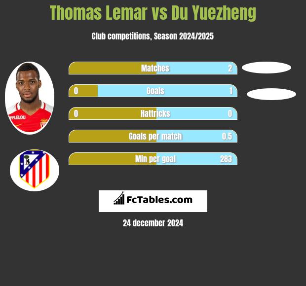 Thomas Lemar vs Du Yuezheng h2h player stats