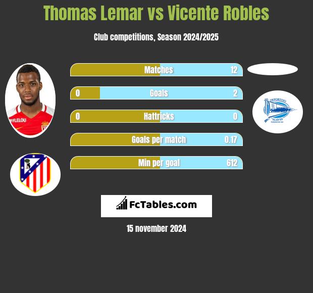 Thomas Lemar vs Vicente Robles h2h player stats