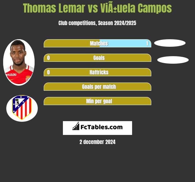 Thomas Lemar vs ViÃ±uela Campos h2h player stats