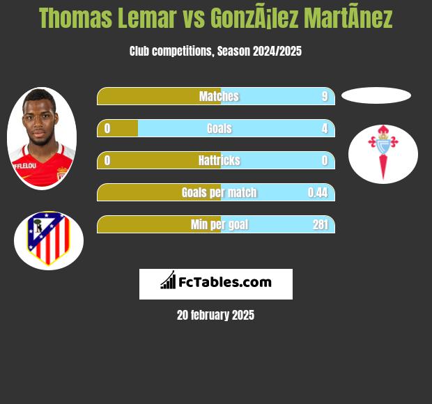 Thomas Lemar vs GonzÃ¡lez MartÃ­nez h2h player stats