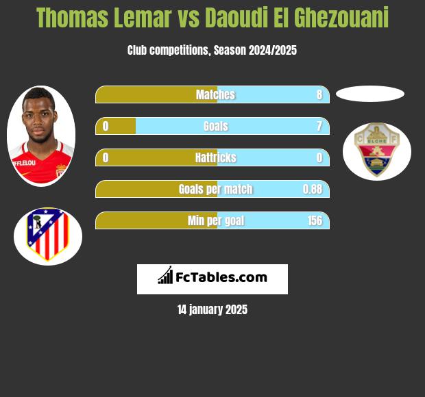 Thomas Lemar vs Daoudi El Ghezouani h2h player stats