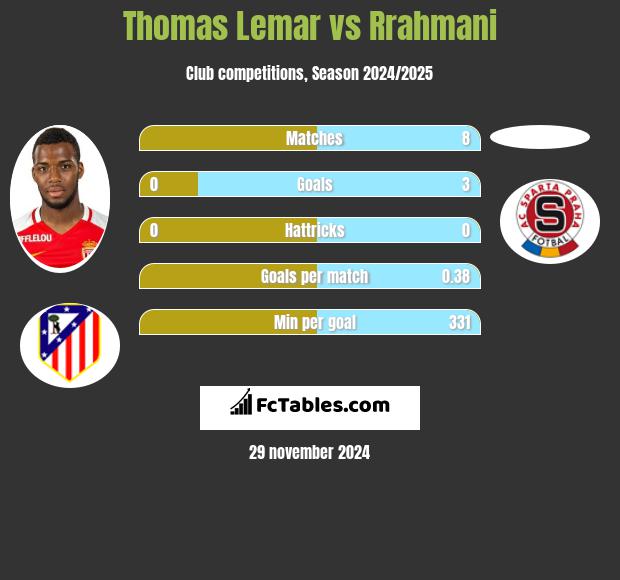 Thomas Lemar vs Rrahmani h2h player stats