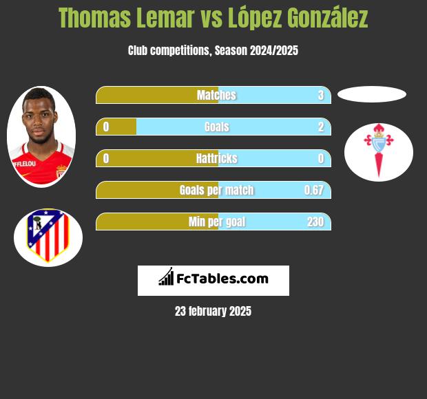 Thomas Lemar vs López González h2h player stats