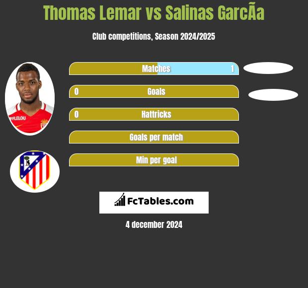 Thomas Lemar vs Salinas GarcÃ­a h2h player stats