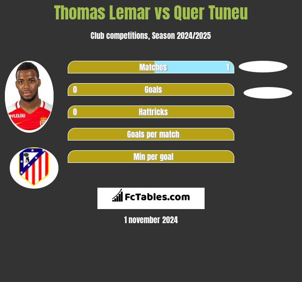 Thomas Lemar vs Quer Tuneu h2h player stats