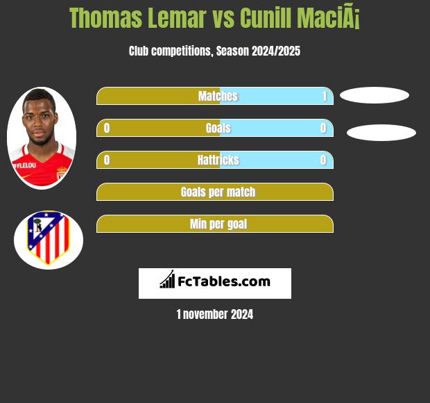 Thomas Lemar vs Cunill MaciÃ¡ h2h player stats