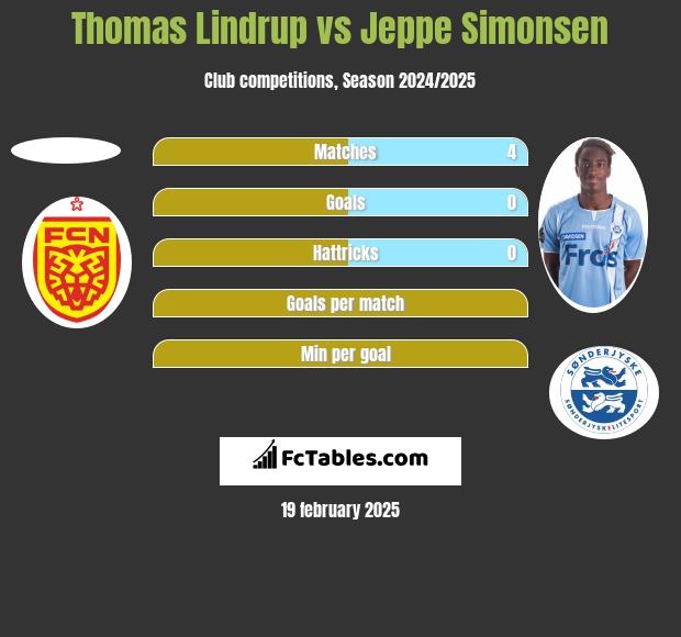 Thomas Lindrup vs Jeppe Simonsen h2h player stats