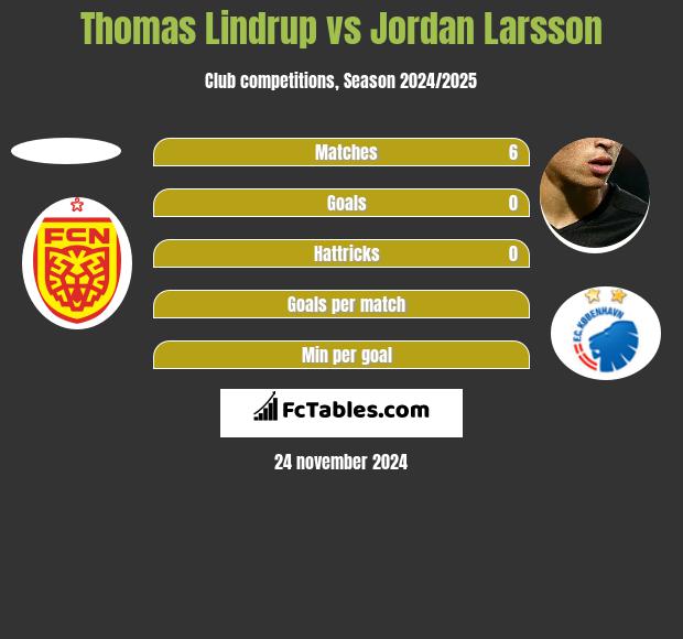 Thomas Lindrup vs Jordan Larsson h2h player stats