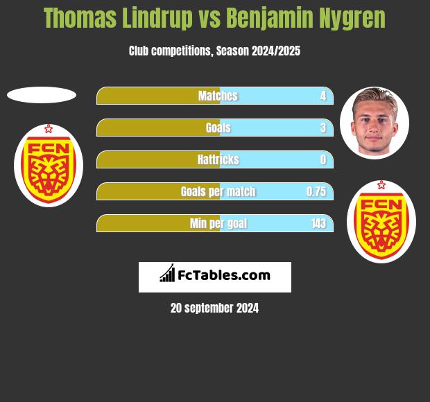 Thomas Lindrup vs Benjamin Nygren h2h player stats