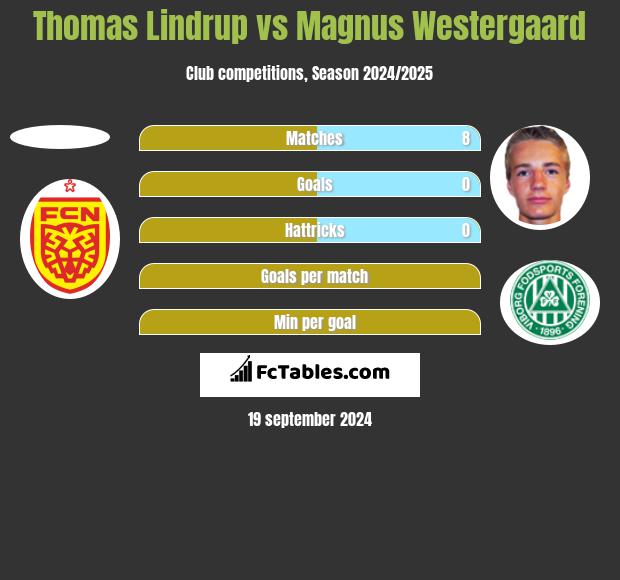 Thomas Lindrup vs Magnus Westergaard h2h player stats