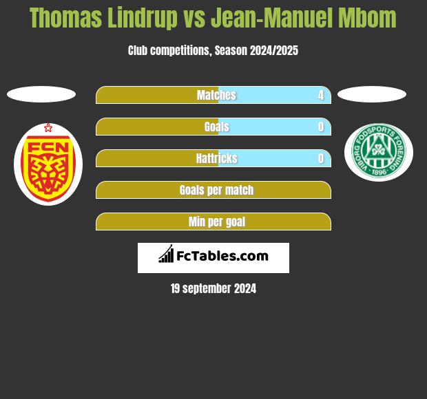 Thomas Lindrup vs Jean-Manuel Mbom h2h player stats