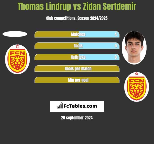 Thomas Lindrup vs Zidan Sertdemir h2h player stats