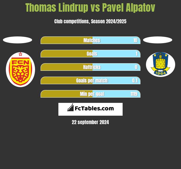 Thomas Lindrup vs Pavel Alpatov h2h player stats