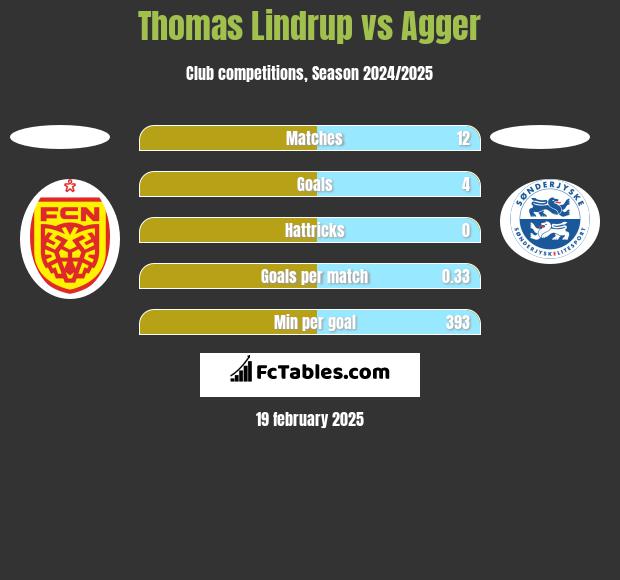 Thomas Lindrup vs Agger h2h player stats