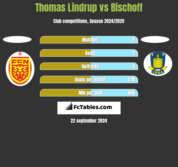 Thomas Lindrup vs Bischoff h2h player stats