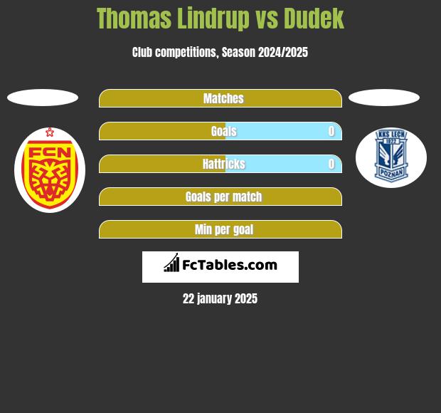 Thomas Lindrup vs Dudek h2h player stats