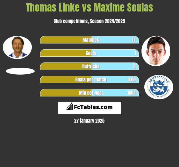 Thomas Linke vs Maxime Soulas h2h player stats