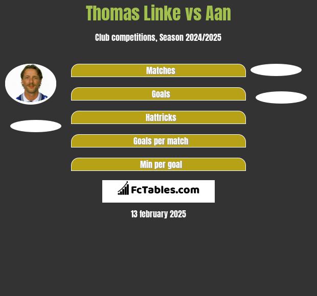 Thomas Linke vs Aan  h2h player stats