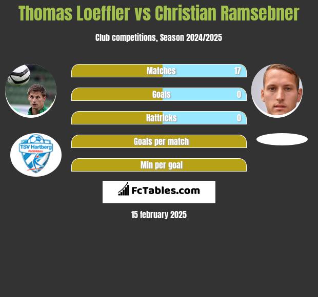 Thomas Loeffler vs Christian Ramsebner h2h player stats