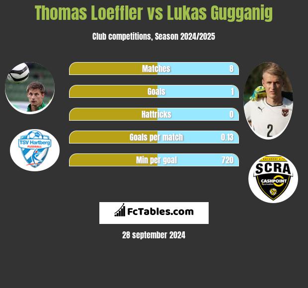 Thomas Loeffler vs Lukas Gugganig h2h player stats