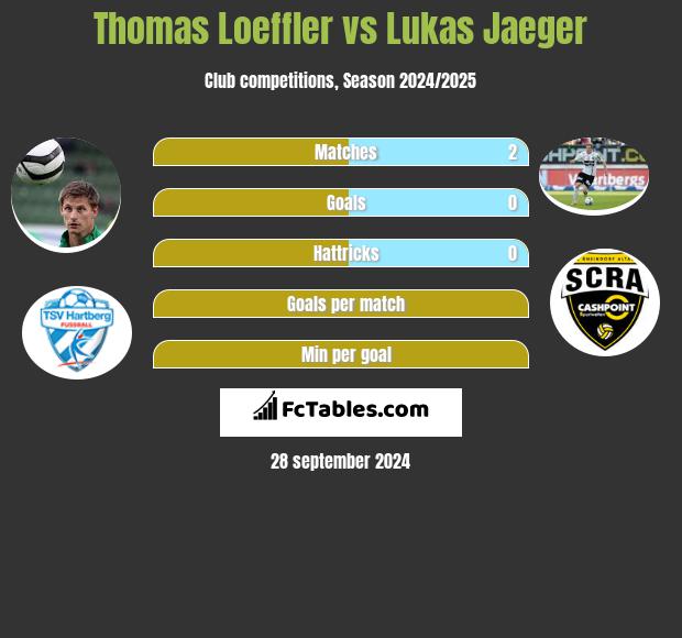 Thomas Loeffler vs Lukas Jaeger h2h player stats