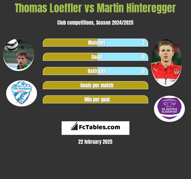 Thomas Loeffler vs Martin Hinteregger h2h player stats