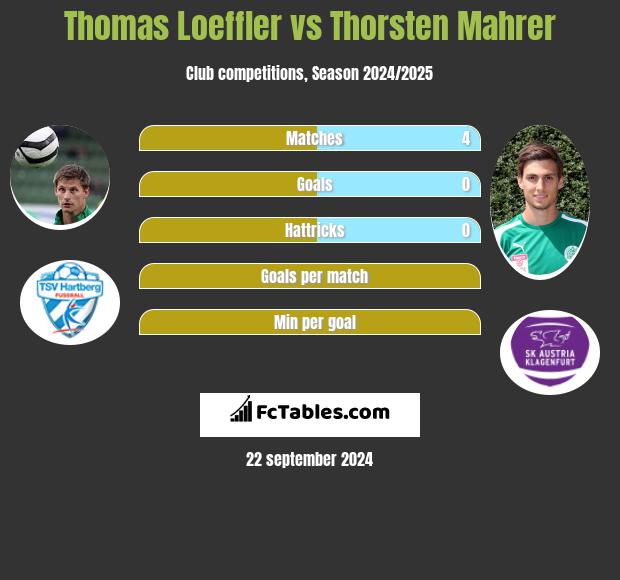 Thomas Loeffler vs Thorsten Mahrer h2h player stats