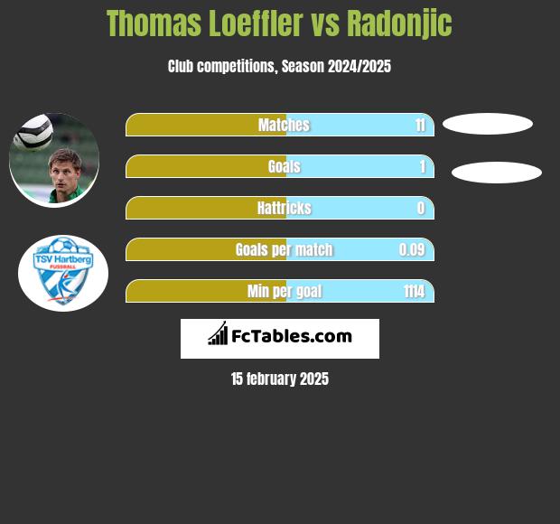 Thomas Loeffler vs Radonjic h2h player stats