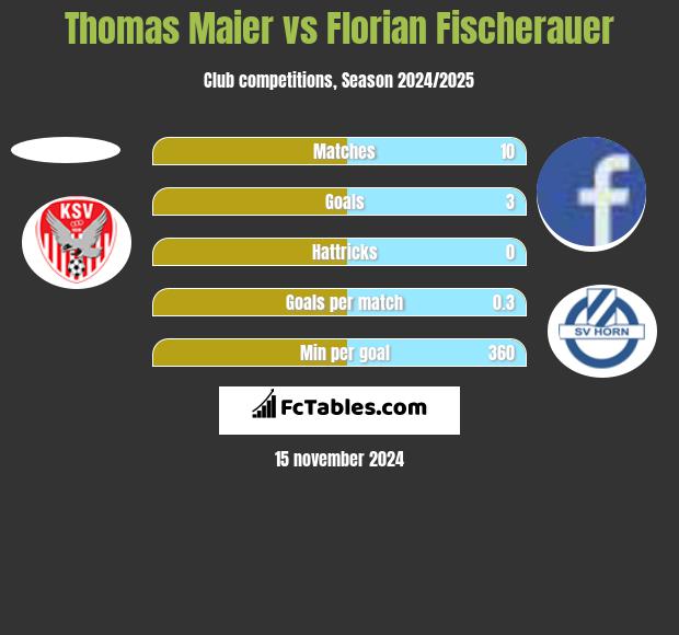 Thomas Maier vs Florian Fischerauer h2h player stats